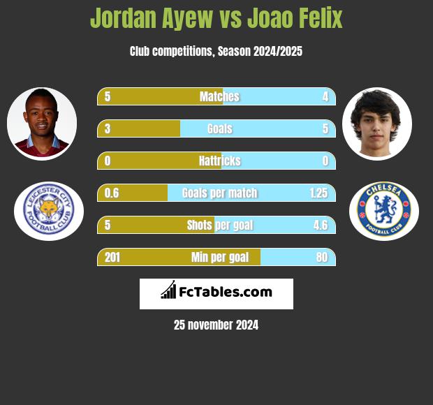 Jordan Ayew vs Joao Felix h2h player stats