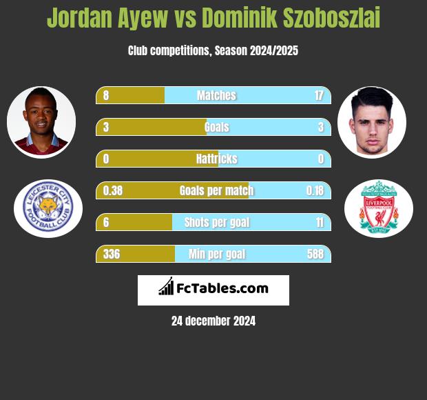 Jordan Ayew vs Dominik Szoboszlai h2h player stats