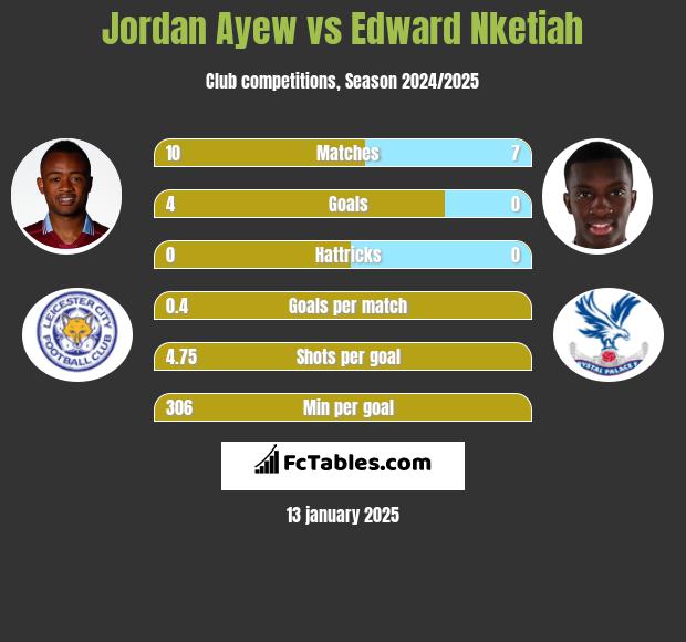 Jordan Ayew vs Edward Nketiah h2h player stats