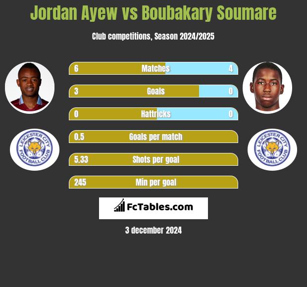 Jordan Ayew vs Boubakary Soumare h2h player stats