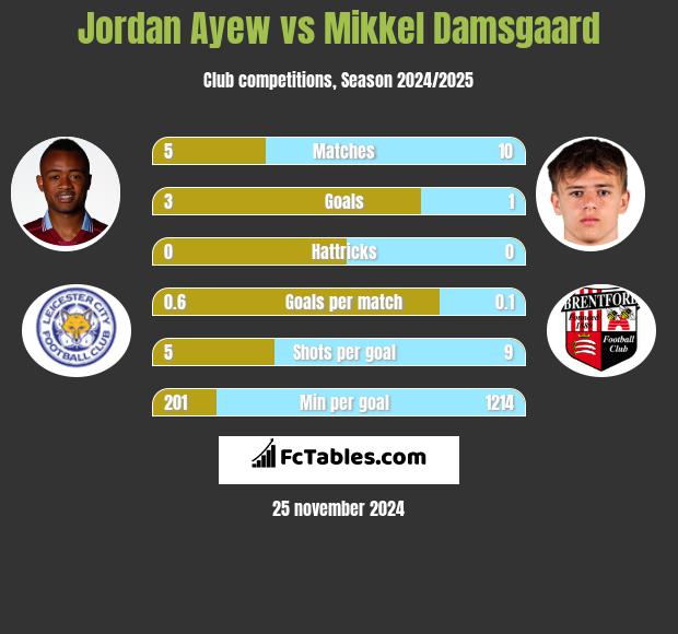 Jordan Ayew vs Mikkel Damsgaard h2h player stats