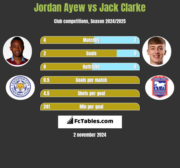 Jordan Ayew vs Jack Clarke h2h player stats