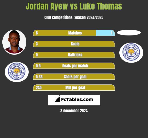 Jordan Ayew vs Luke Thomas h2h player stats