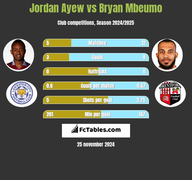 Jordan Ayew vs Bryan Mbeumo h2h player stats