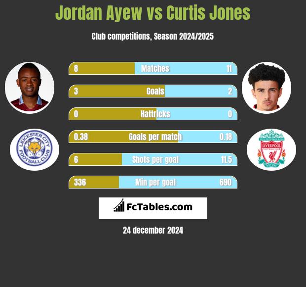 Jordan Ayew vs Curtis Jones h2h player stats