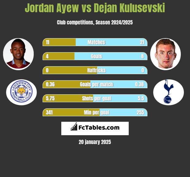 Jordan Ayew vs Dejan Kulusevski h2h player stats