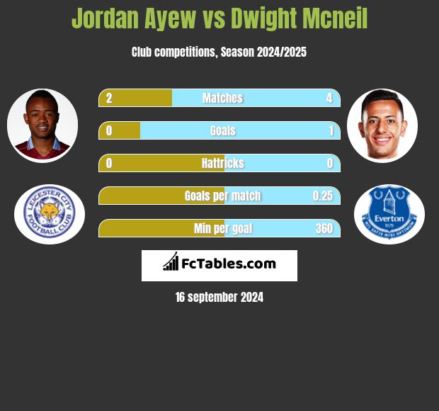 Jordan Ayew vs Dwight Mcneil h2h player stats