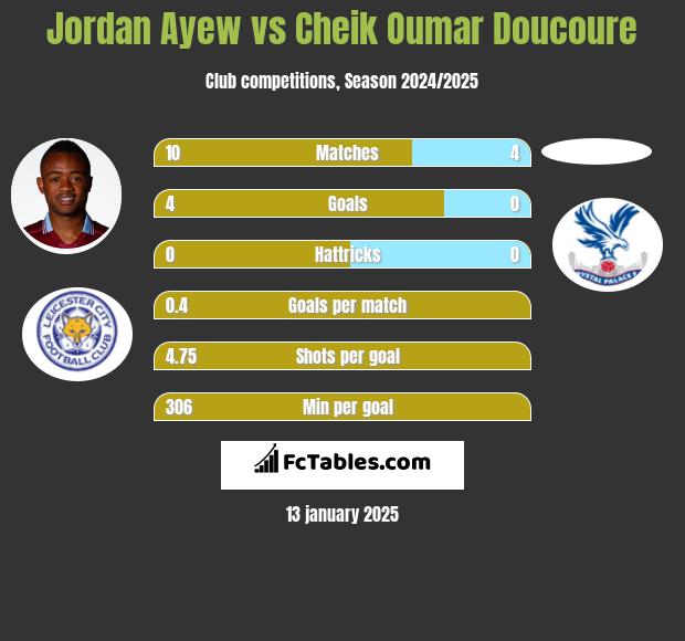 Jordan Ayew vs Cheik Oumar Doucoure h2h player stats