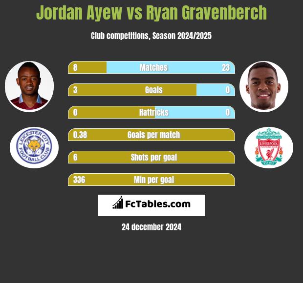 Jordan Ayew vs Ryan Gravenberch h2h player stats