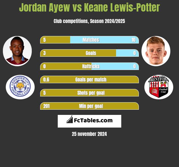 Jordan Ayew vs Keane Lewis-Potter h2h player stats