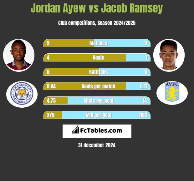 Jordan Ayew vs Jacob Ramsey h2h player stats