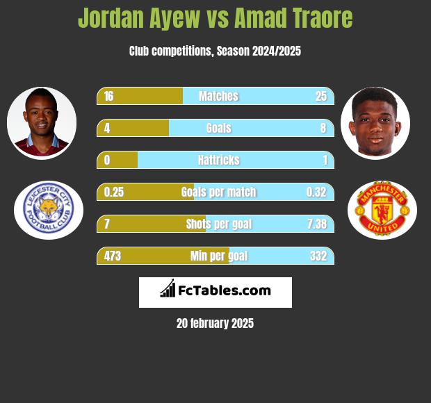 Jordan Ayew vs Amad Traore h2h player stats