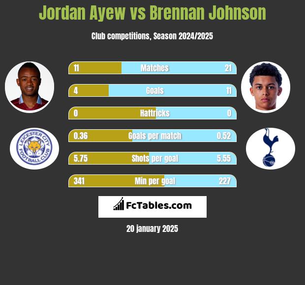 Jordan Ayew vs Brennan Johnson h2h player stats