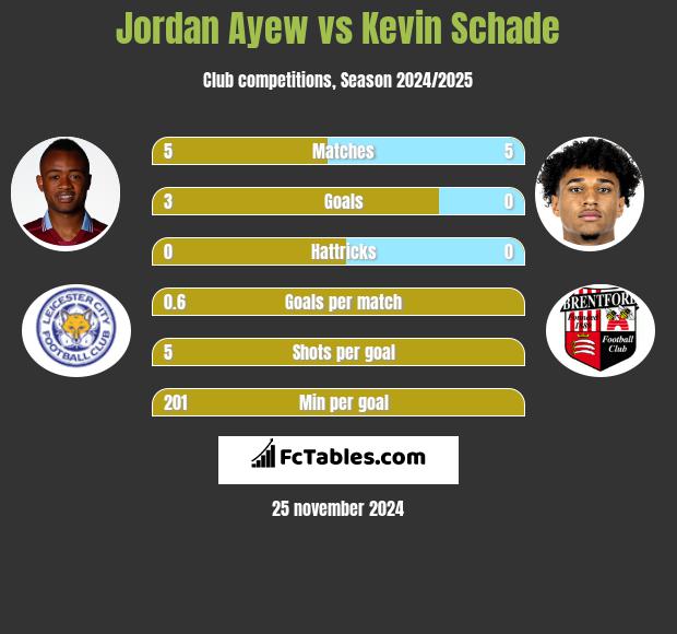 Jordan Ayew vs Kevin Schade h2h player stats