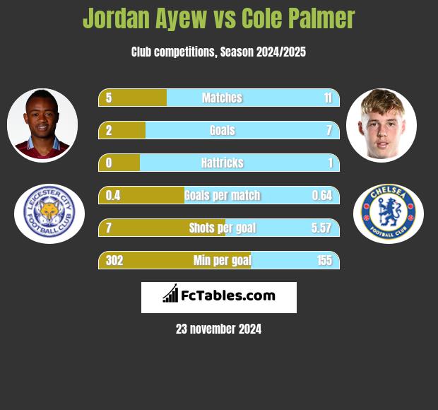 Jordan Ayew vs Cole Palmer h2h player stats