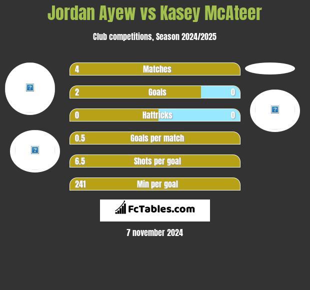 Jordan Ayew vs Kasey McAteer h2h player stats