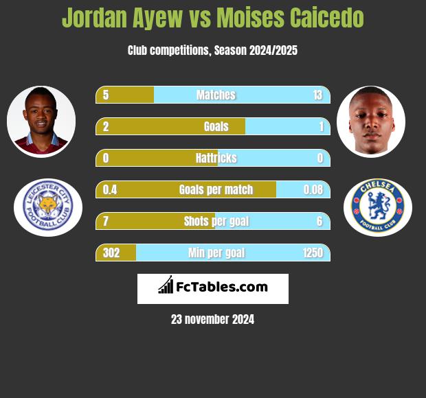 Jordan Ayew vs Moises Caicedo h2h player stats