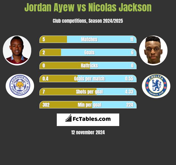 Jordan Ayew vs Nicolas Jackson h2h player stats