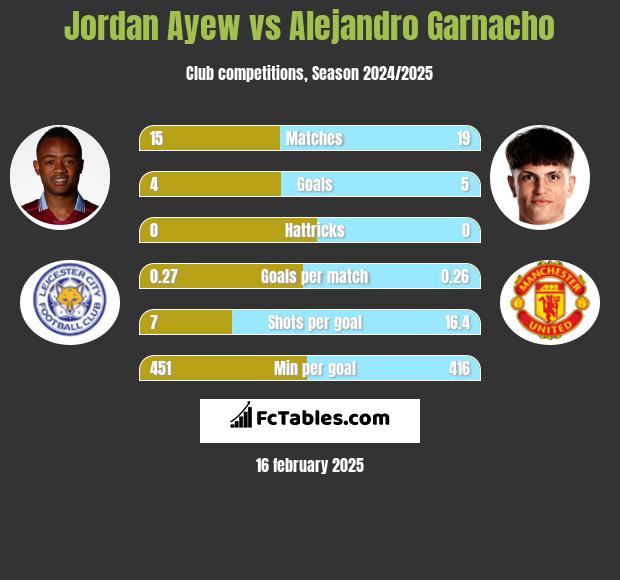 Jordan Ayew vs Alejandro Garnacho h2h player stats