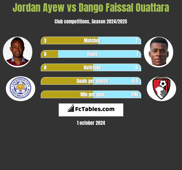 Jordan Ayew vs Dango Faissal Ouattara h2h player stats