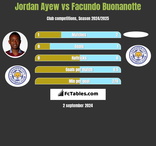 Jordan Ayew vs Facundo Buonanotte h2h player stats