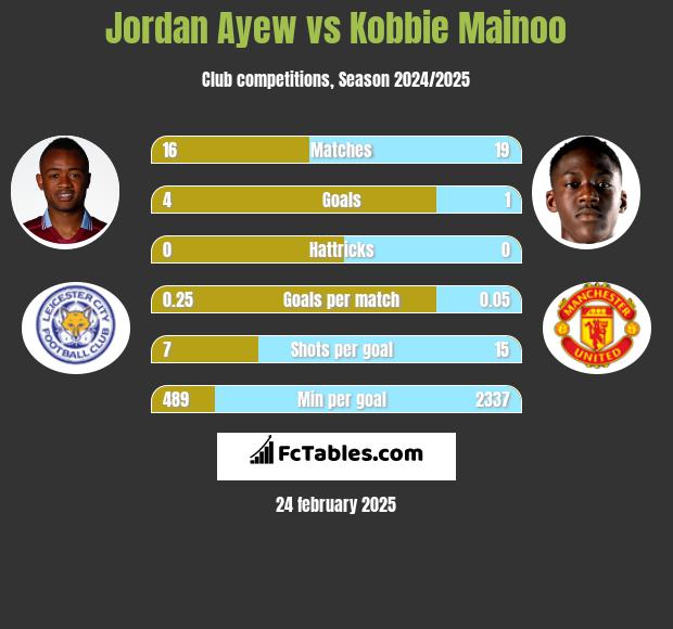 Jordan Ayew vs Kobbie Mainoo h2h player stats