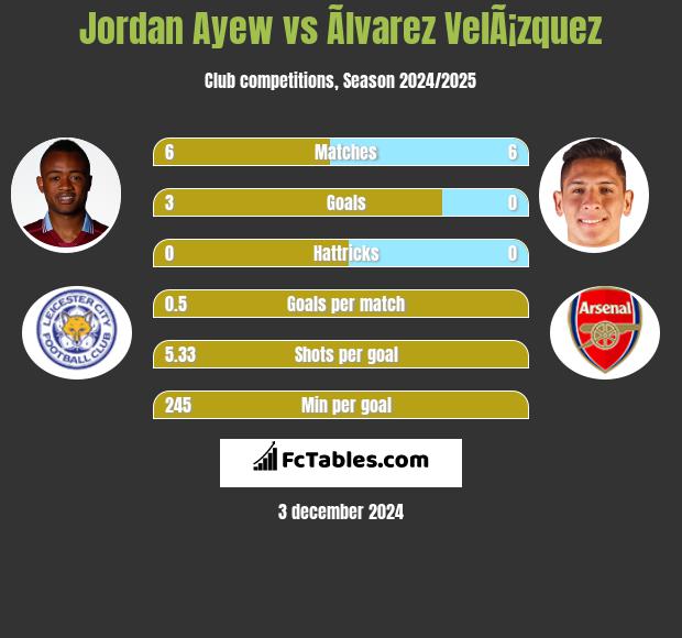 Jordan Ayew vs Ãlvarez VelÃ¡zquez h2h player stats