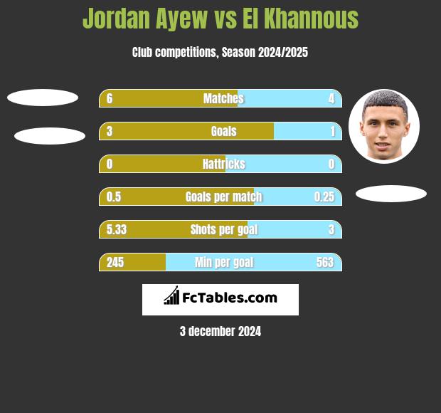 Jordan Ayew vs El Khannous h2h player stats