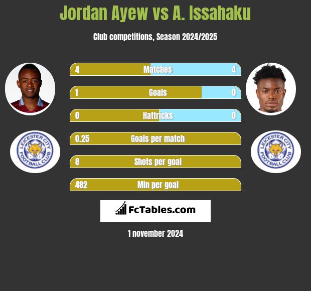 Jordan Ayew vs A. Issahaku h2h player stats