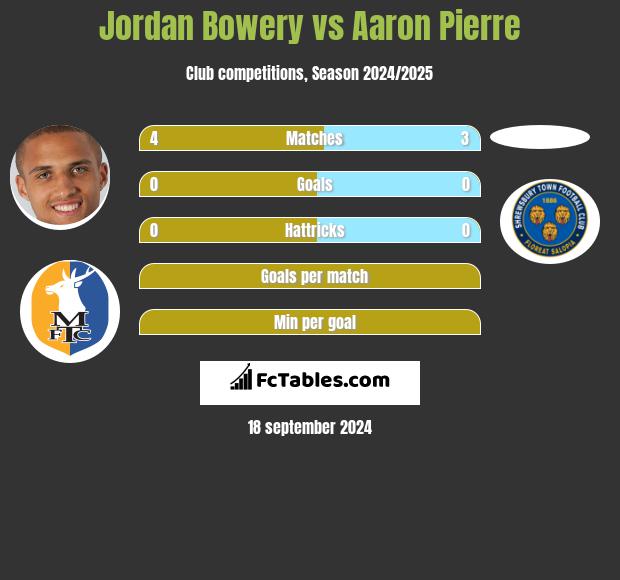 Jordan Bowery vs Aaron Pierre h2h player stats