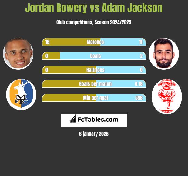 Jordan Bowery vs Adam Jackson h2h player stats