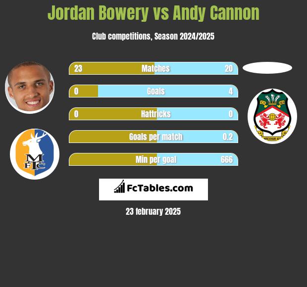 Jordan Bowery vs Andy Cannon h2h player stats