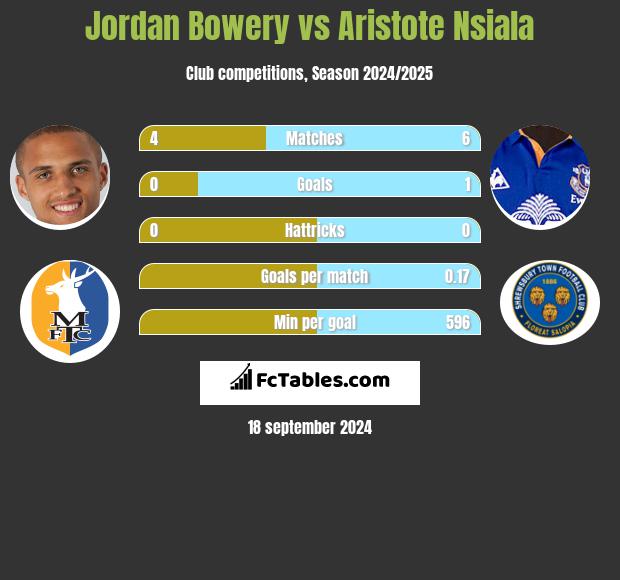 Jordan Bowery vs Aristote Nsiala h2h player stats