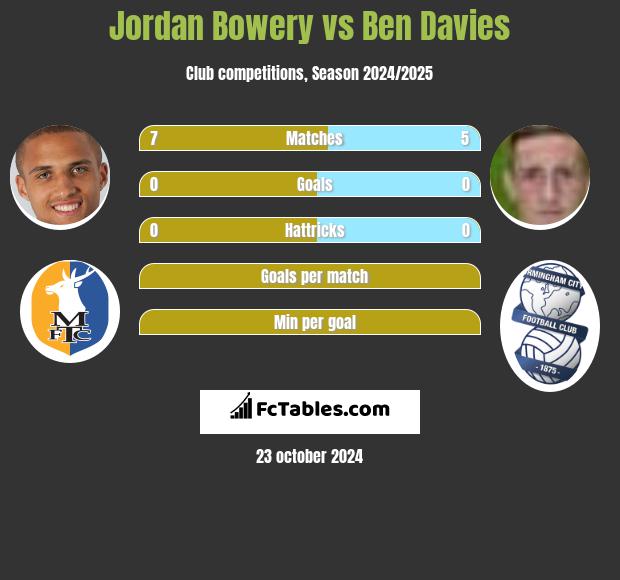 Jordan Bowery vs Ben Davies h2h player stats