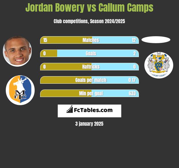 Jordan Bowery vs Callum Camps h2h player stats