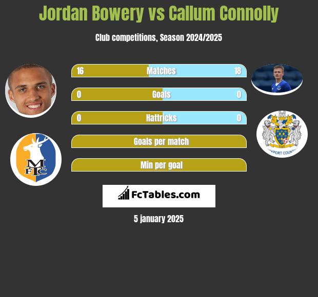 Jordan Bowery vs Callum Connolly h2h player stats