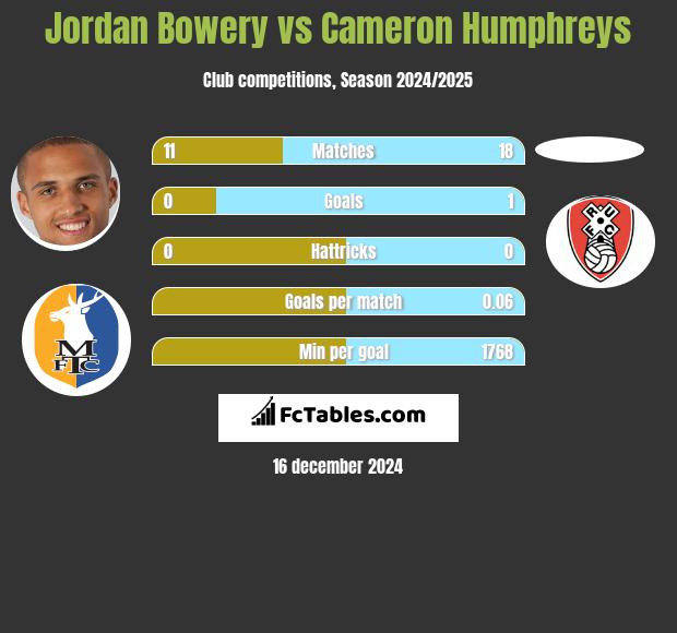 Jordan Bowery vs Cameron Humphreys h2h player stats