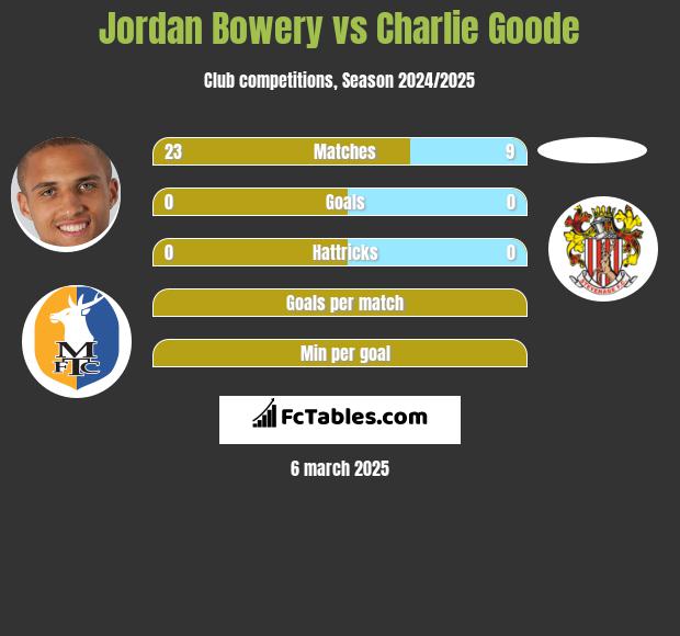 Jordan Bowery vs Charlie Goode h2h player stats