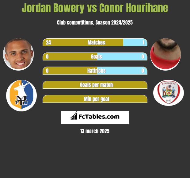 Jordan Bowery vs Conor Hourihane h2h player stats