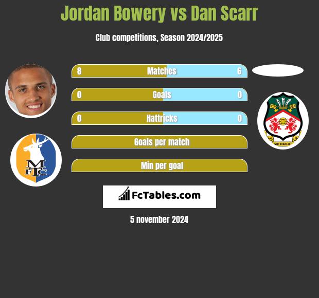 Jordan Bowery vs Dan Scarr h2h player stats