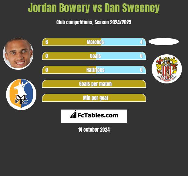 Jordan Bowery vs Dan Sweeney h2h player stats