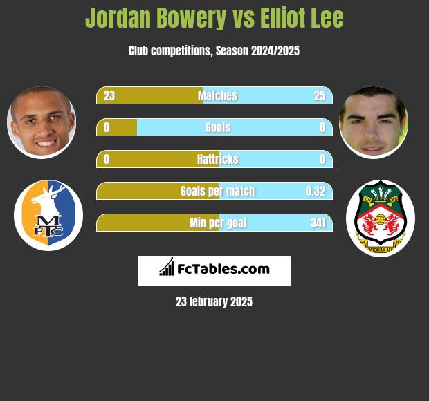 Jordan Bowery vs Elliot Lee h2h player stats