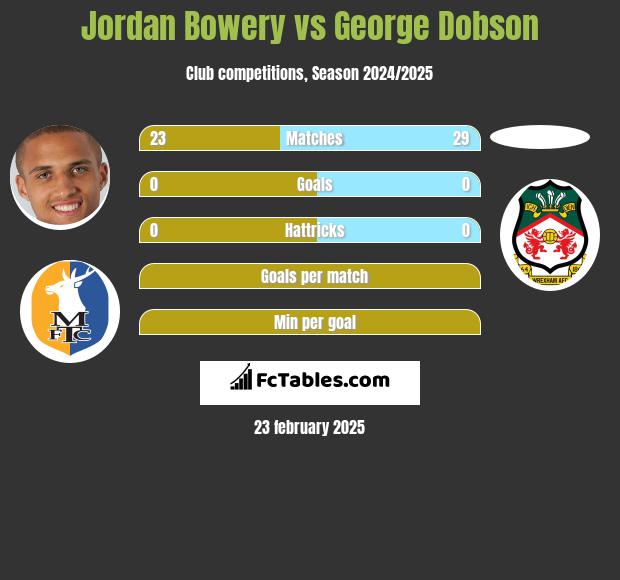 Jordan Bowery vs George Dobson h2h player stats