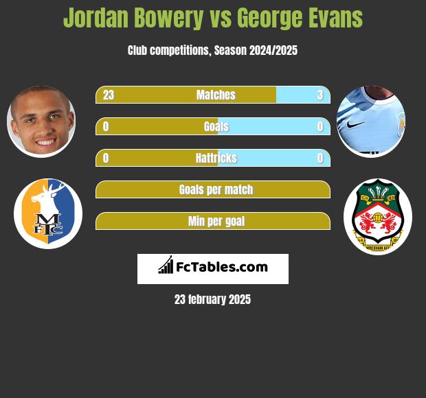 Jordan Bowery vs George Evans h2h player stats