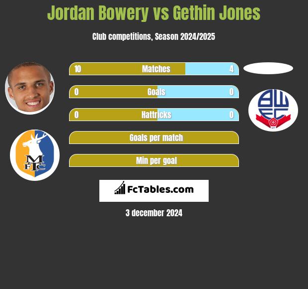 Jordan Bowery vs Gethin Jones h2h player stats