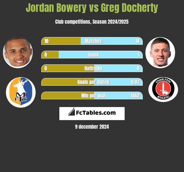 Jordan Bowery vs Greg Docherty h2h player stats