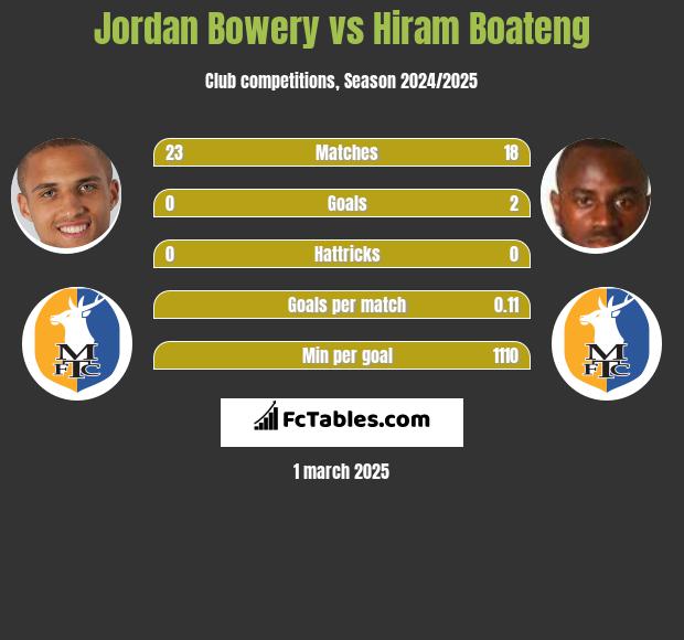 Jordan Bowery vs Hiram Boateng h2h player stats