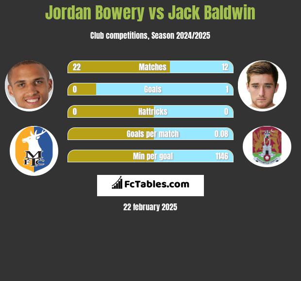 Jordan Bowery vs Jack Baldwin h2h player stats