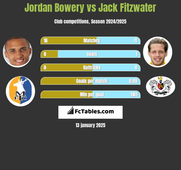 Jordan Bowery vs Jack Fitzwater h2h player stats