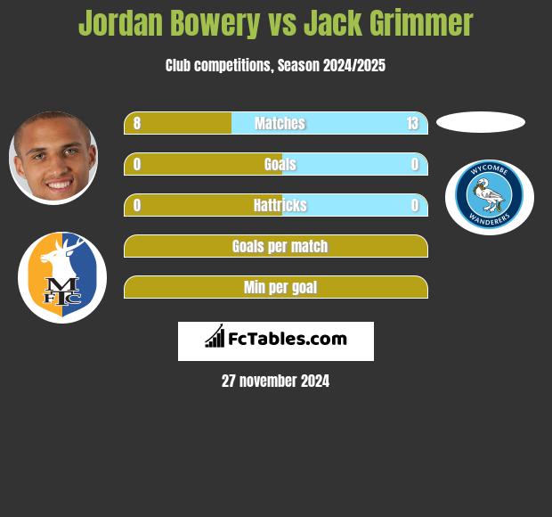 Jordan Bowery vs Jack Grimmer h2h player stats